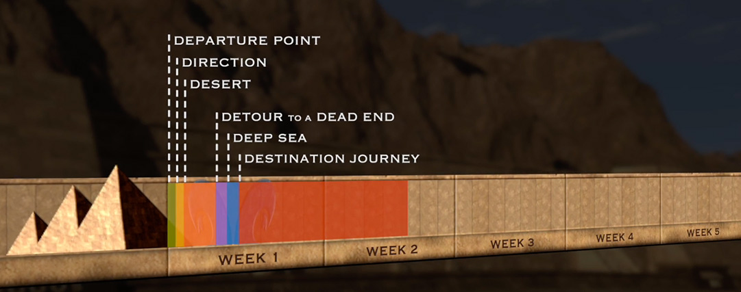 Timeline of the Exodus journey across the sea and on to Mount Sinai
